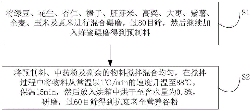 Anti-ageing total nutrient cereal flour and production method thereof