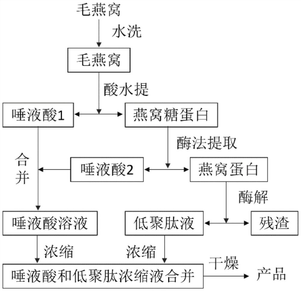 A method for preparing sialic acid and oligopeptide mixture using bird's nest as raw material