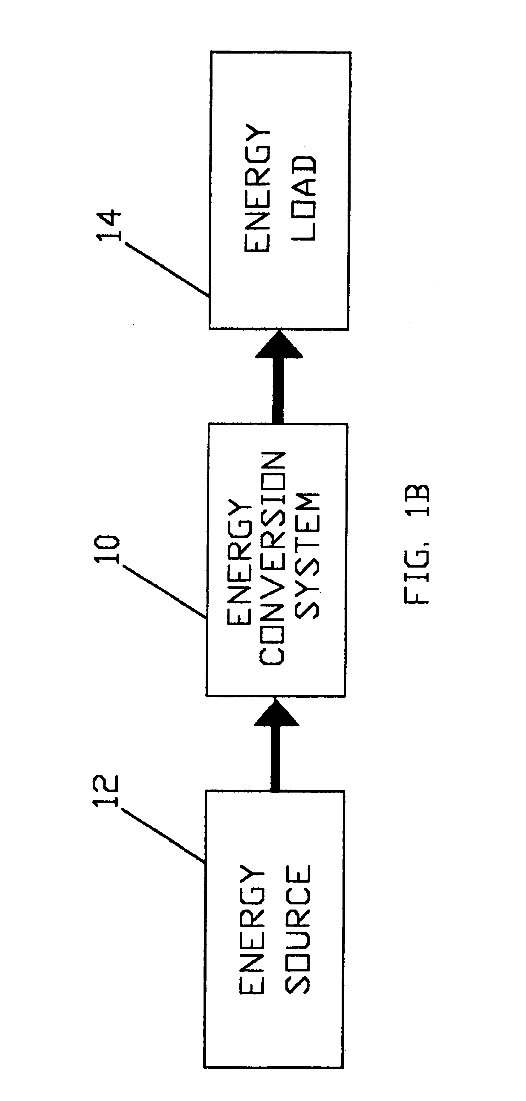 Electro-mechanical energy conversion system having a permanent magnet machine with stator, resonant transfer link and energy converter controls
