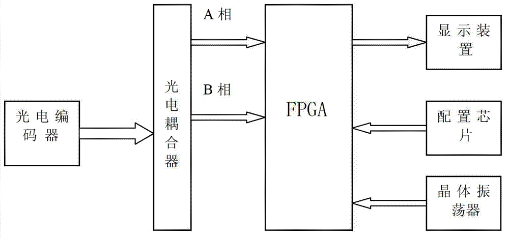 Photoelectric encoder rotating pulse display device