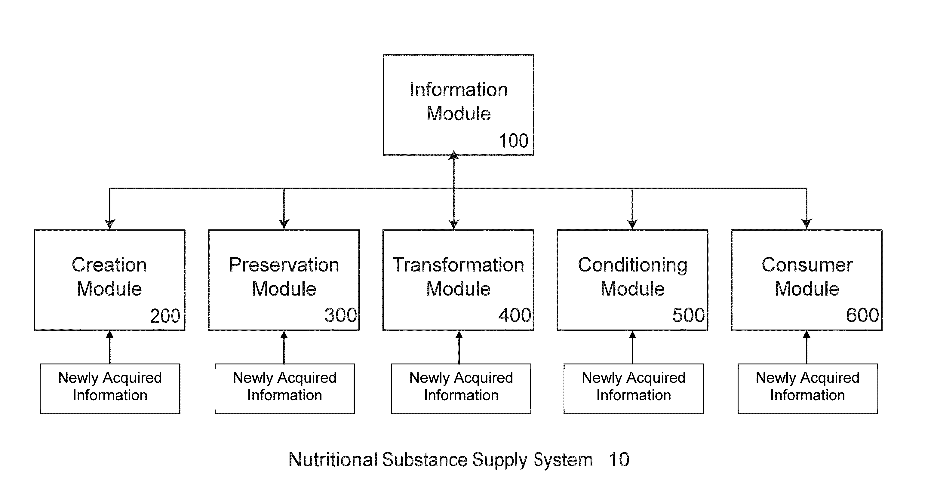 Logistic Transport System for Nutritional Substances