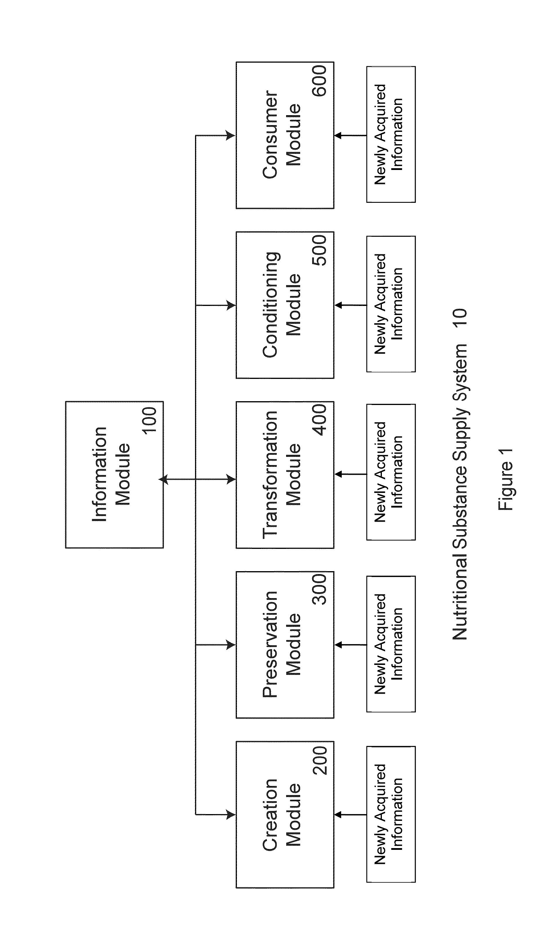 Logistic Transport System for Nutritional Substances