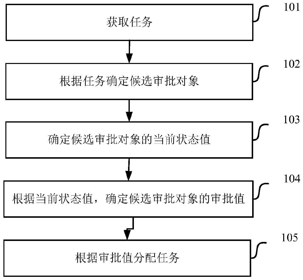 Task allocation method, computer storage medium and electronic equipment