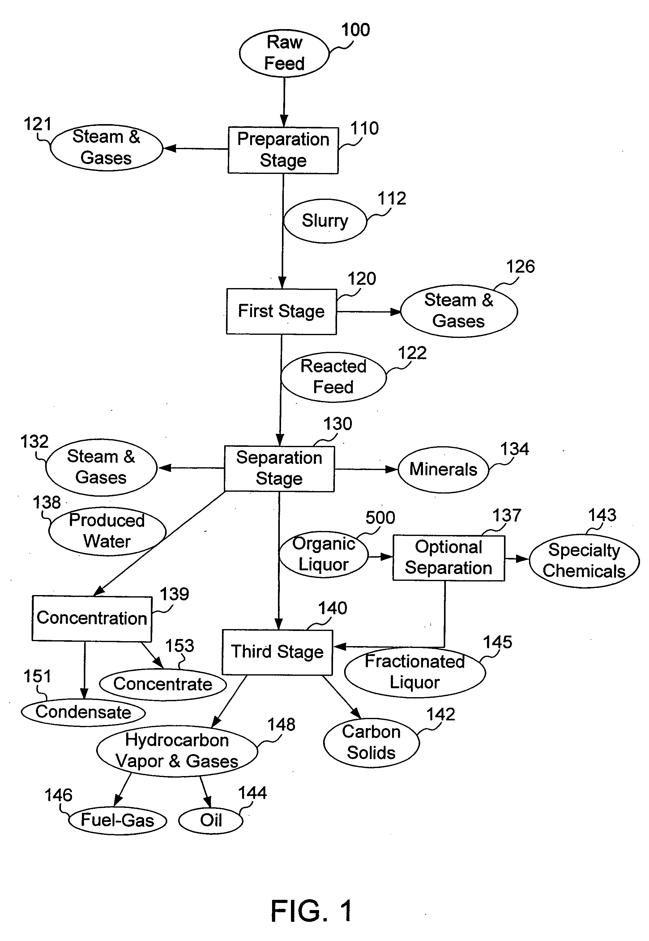 Process for conversion of organic, waste, or low-value materials into useful products