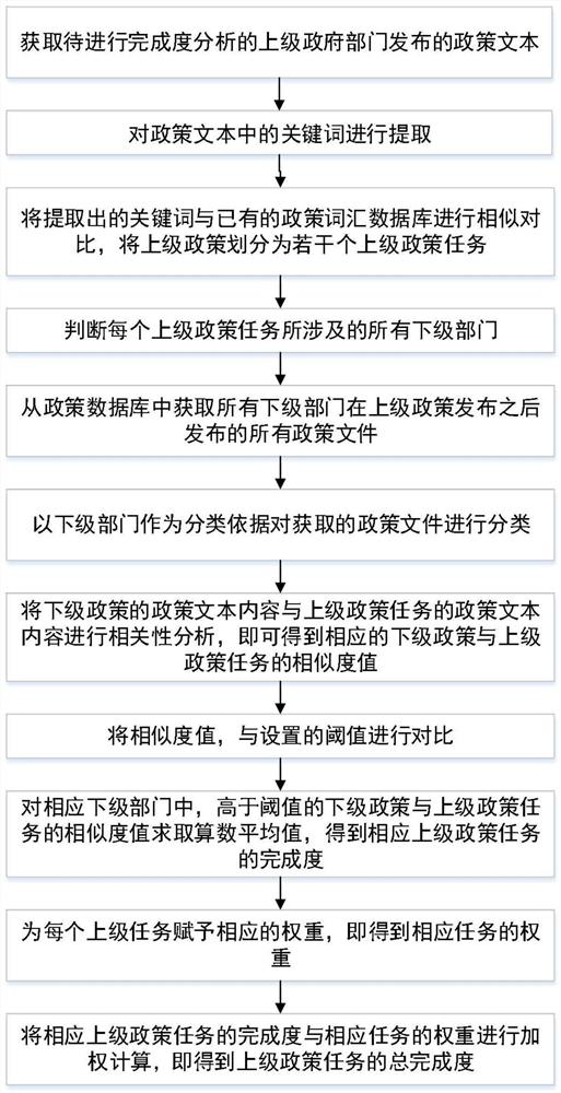 Policy landing effect evaluation method and system based on policy completion degree analysis