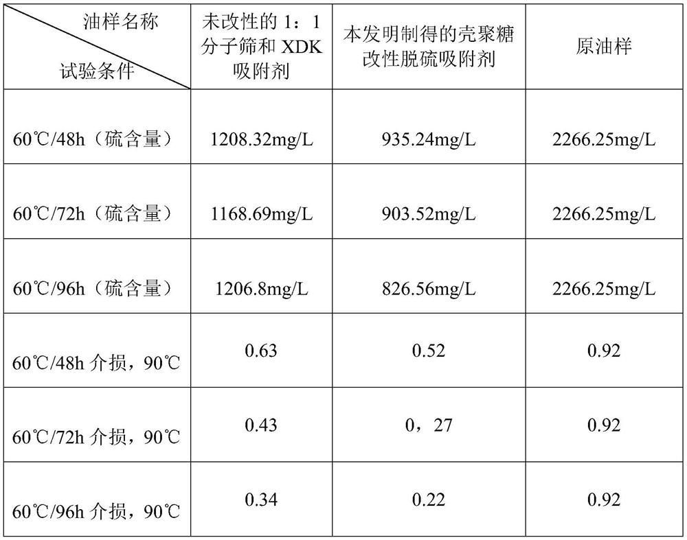 Preparation method of chitosan modified desulfurization adsorbent and application of chitosan modified desulfurization adsorbent in transformer oil treatment