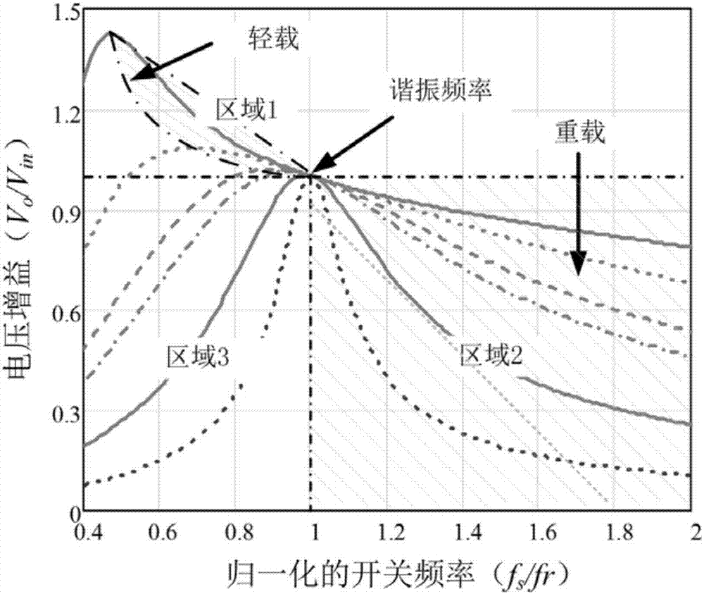 Bidirectional LLC resonant direct current-direct current converter