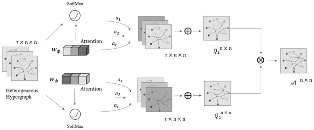 Classification method based on hyper-graph transformation network