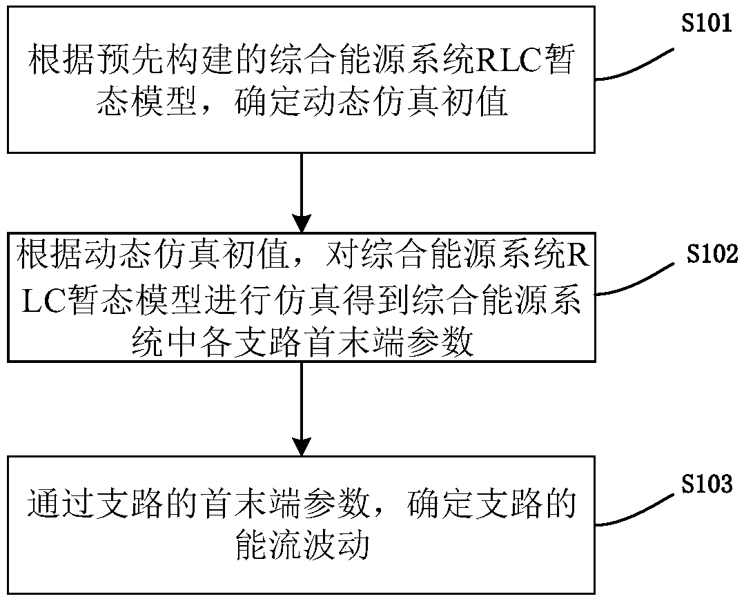 An energy flow simulation method and device for an RLC transient model of an integrated energy system