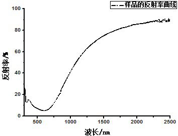 A kind of high temperature resistant composite transparent conductive film and preparation method thereof