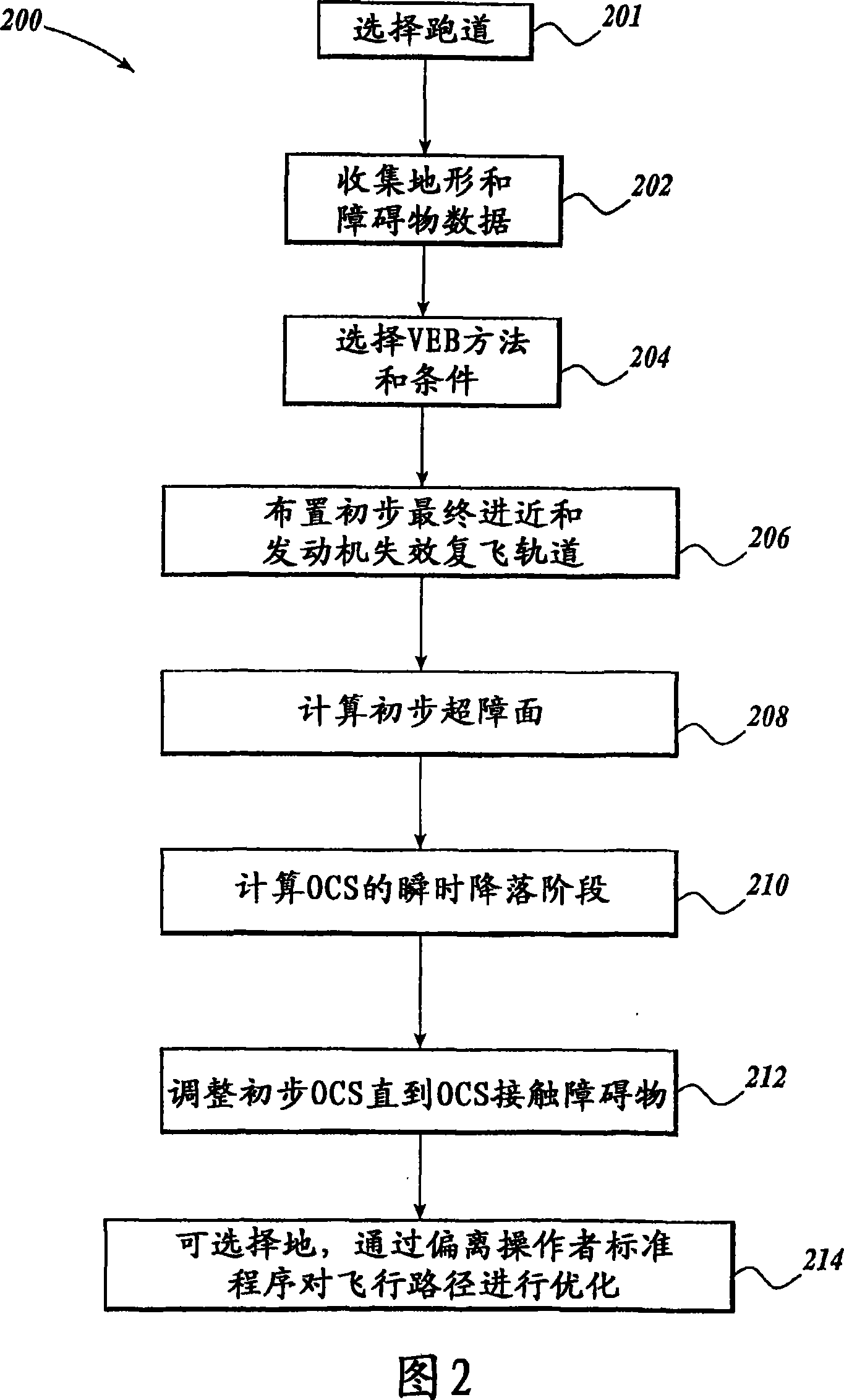 Method for implementing required navigational performance procedures