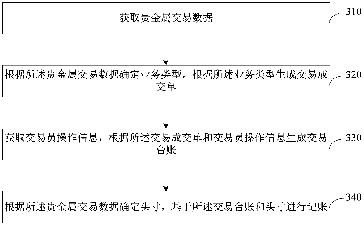 Precious metal transaction management platform, management method and storage medium