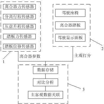 Evaluation method for realizing association between subjective data and objective data of automobile clutch