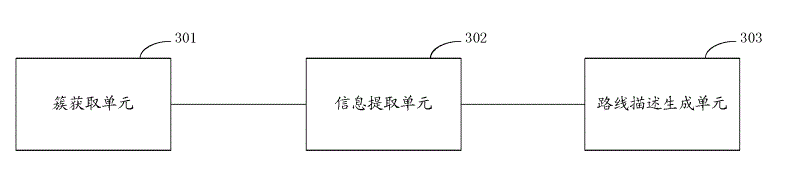 Method and device for acquisition of route description and electronic map server