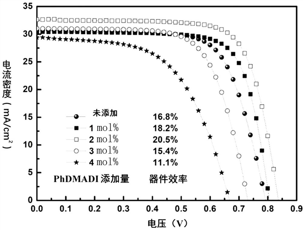 Preparation method of tin-lead hybrid perovskite battery passivated by p-phenyldimethylamine iodide