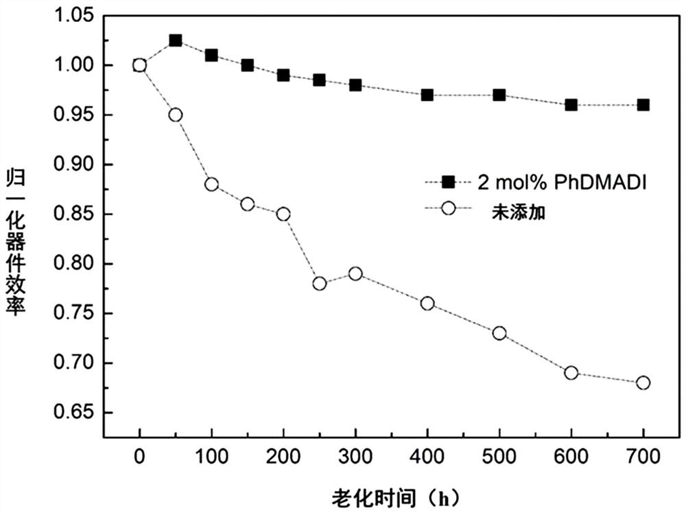 Preparation method of tin-lead hybrid perovskite battery passivated by p-phenyldimethylamine iodide