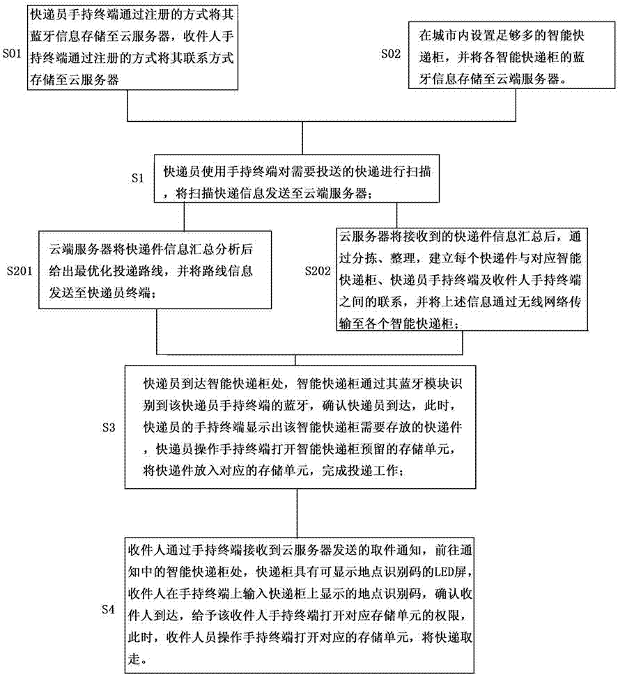 Cloud server based method and system for delivering and receiving express as well as cloud server based intelligent express locker