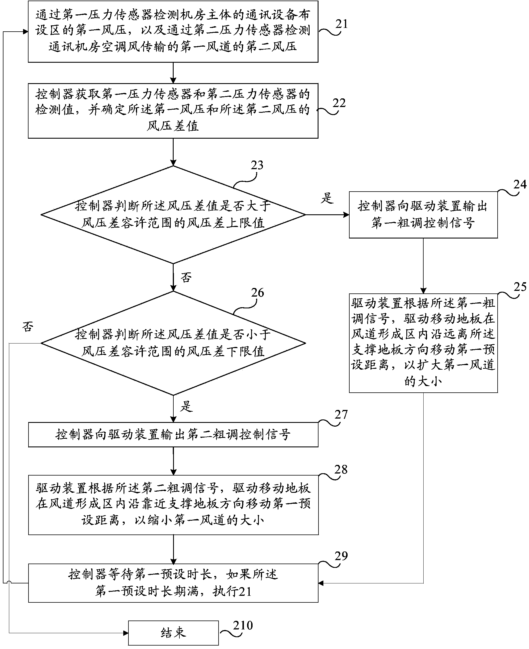 Communication equipment room and air flue regulation method thereof