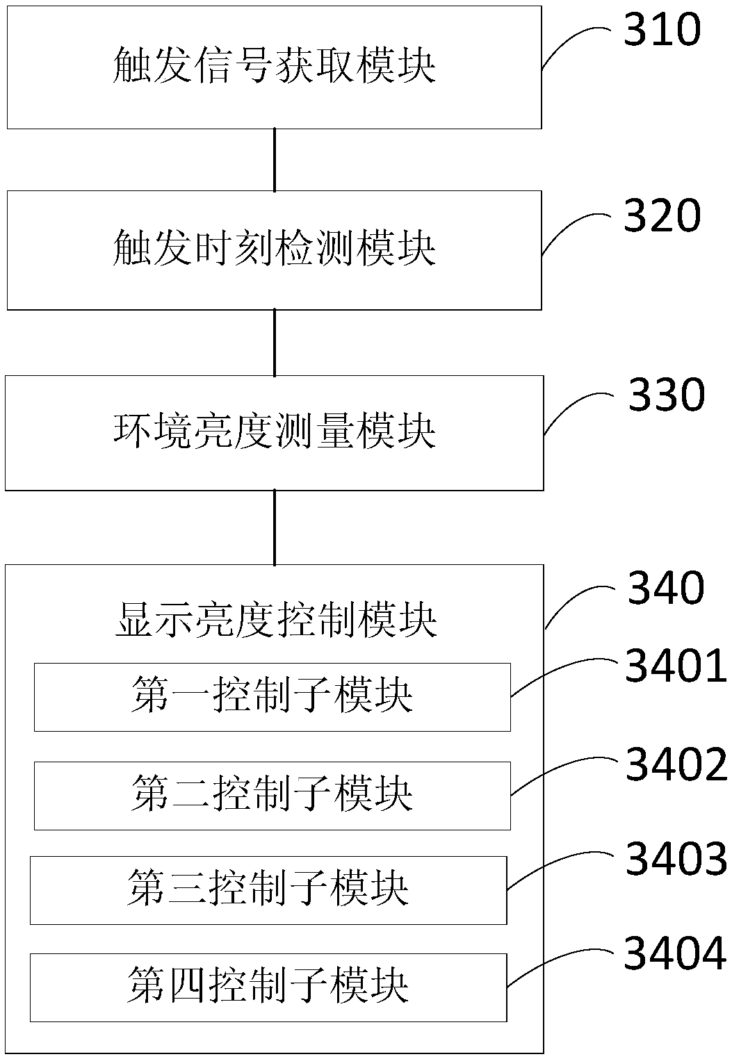Display screen luminance control method and system