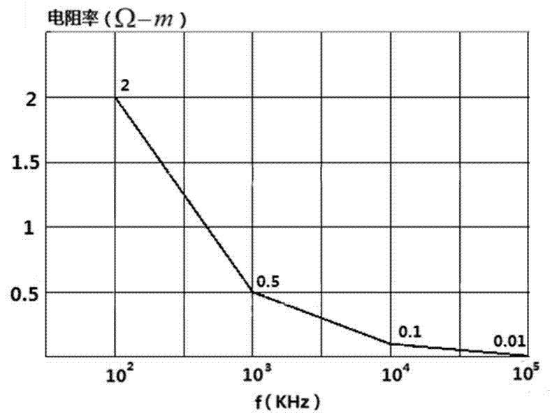 Magnetic core loss separation calculating method