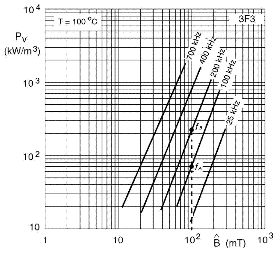 Magnetic core loss separation calculating method