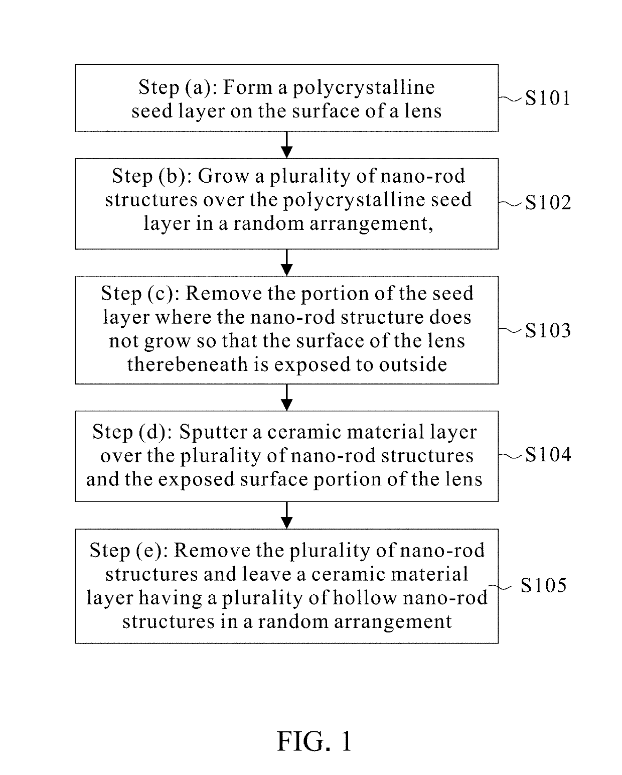 Method of producing secondary lens with hollow NANO structures for uniform illuminance