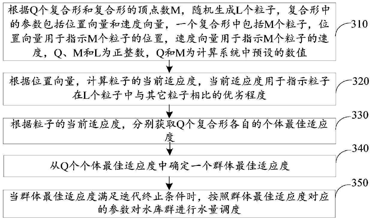 Multi-reservoir water scheduling method, terminal, storage medium and heterogeneous computing system