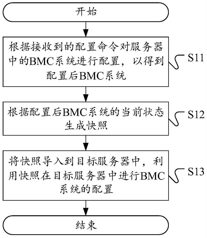 BMC system configuration method, device and equipment, and readable storage medium