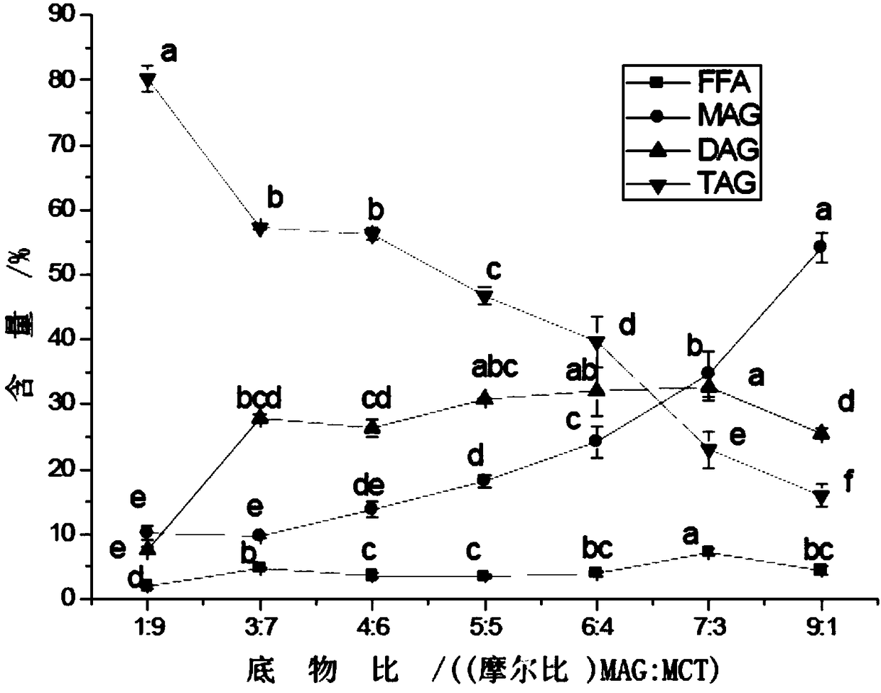 Method for preparing diglyceride through enzyme catalysis of ester exchange of monoglyceride and medium chain triglyceride