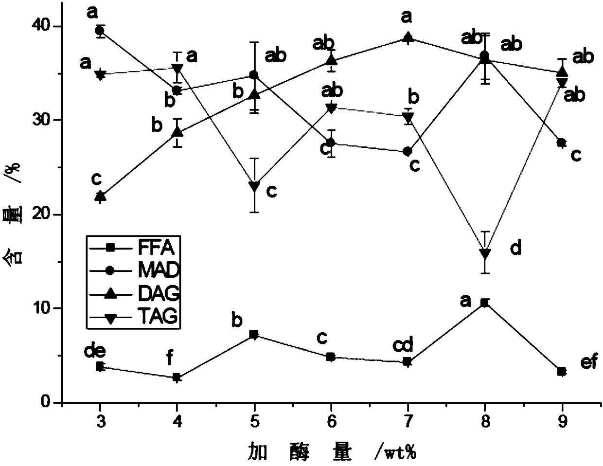 Method for preparing diglyceride through enzyme catalysis of ester exchange of monoglyceride and medium chain triglyceride