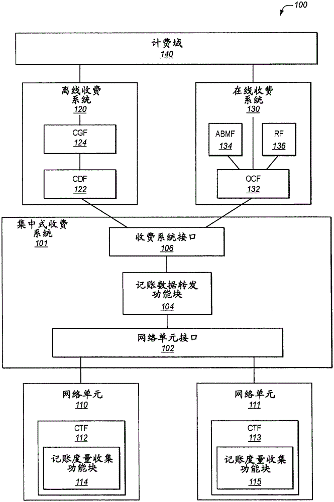 Centralized charging system and method for offline charging and online charging