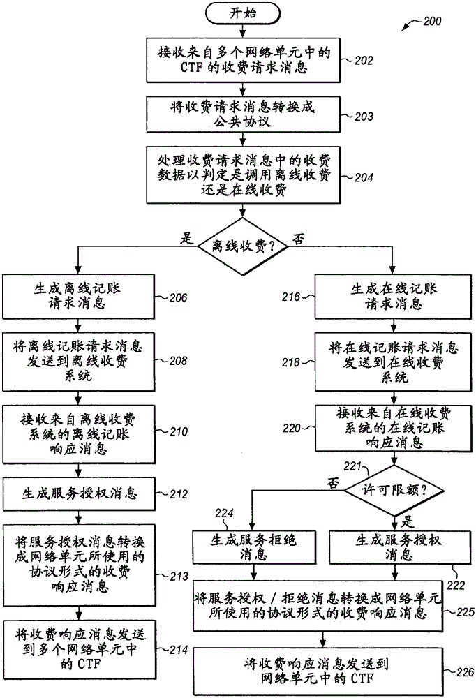 Centralized charging system and method for offline charging and online charging