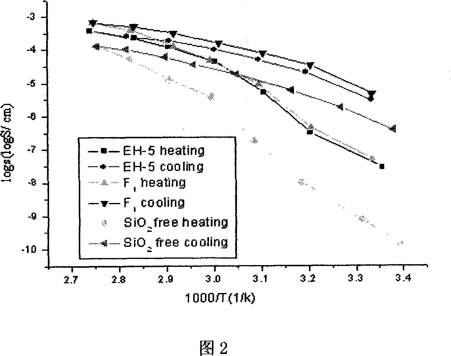 Functional group linken on surface of polymer electrolyte nano SiO2 and preparation method thereof