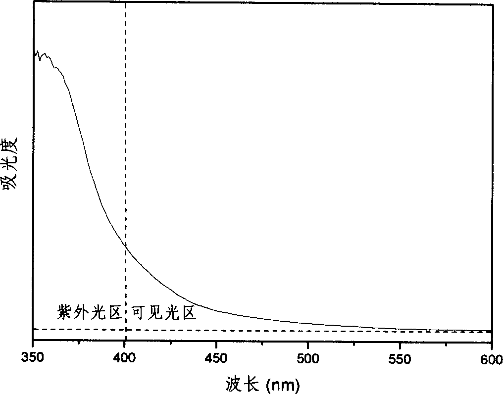 Process for preparing bismuth silicate nano powder and use