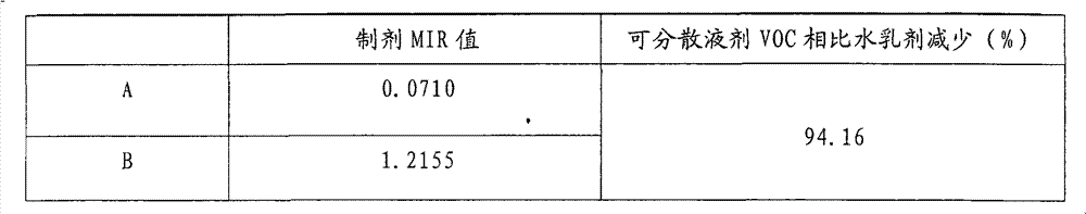 Dispersible agent containing spinosads