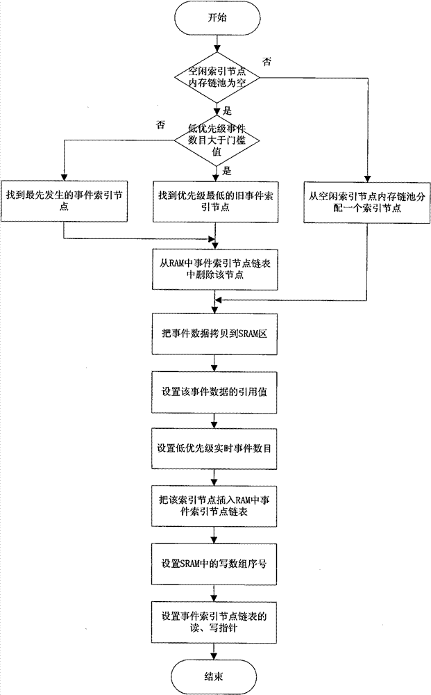 Real-time event management method for intelligent electronic equipment