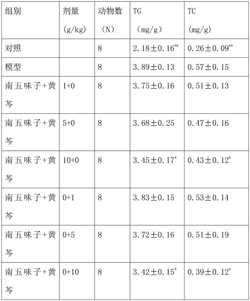 Pharmaceutical composition for regulating liver lipid metabolism