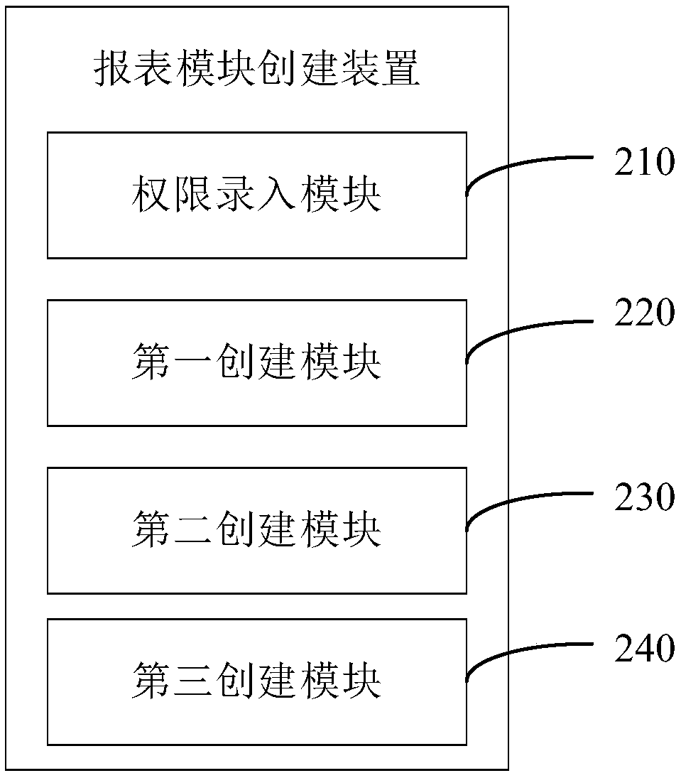 Report form module creating method and device, computer device and storage medium