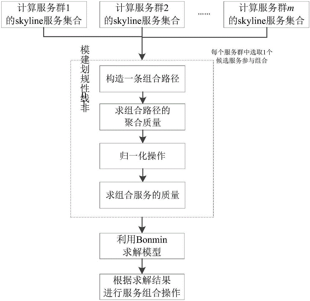 Nonlinear service combination method based on skyline calculation