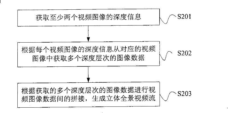 Three-dimensional panoramic video stream generating method and equipment and video conference method and equipment