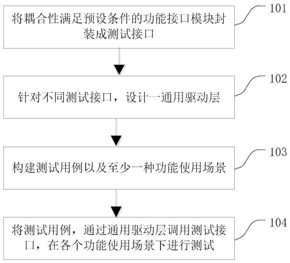 A code debugging and testing method and device, and storage medium