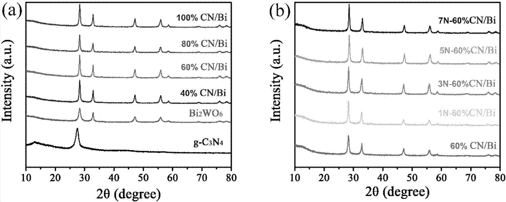 Preparation method and application of visible-light responsive ternary composite photocatalyst