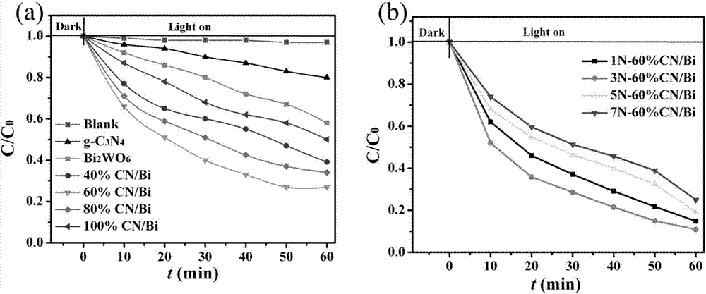 Preparation method and application of visible-light responsive ternary composite photocatalyst