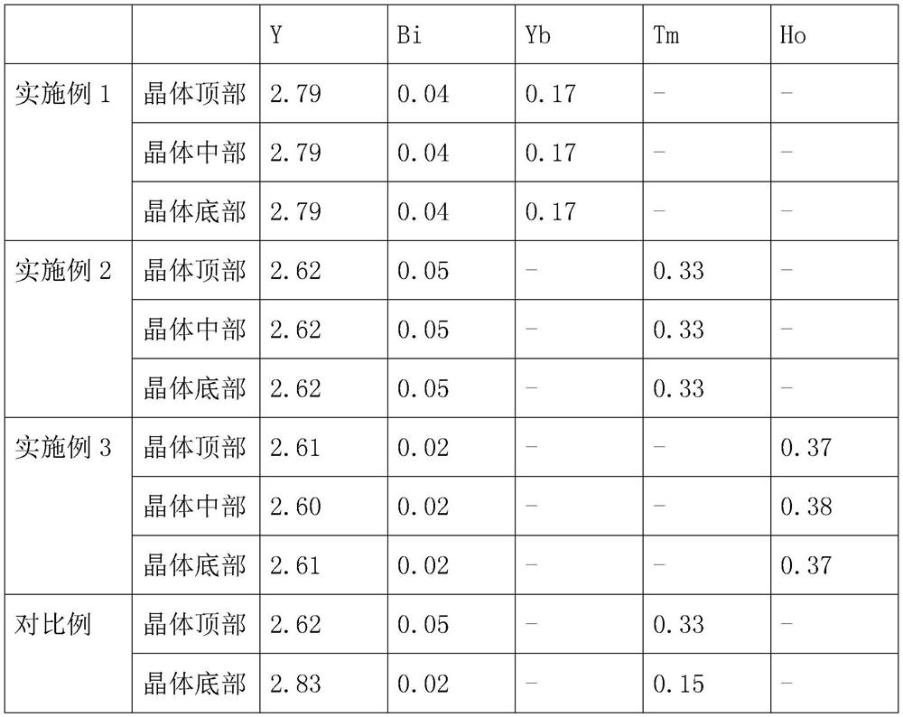 A kind of preparation method of rare earth garnet single crystal