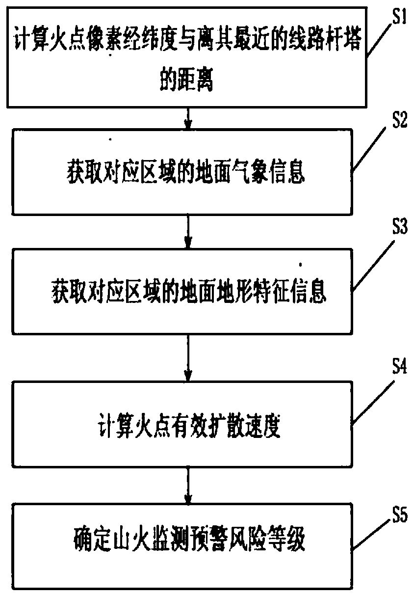 Power transmission line forest fire monitoring and early warning method and system based on multi-source data