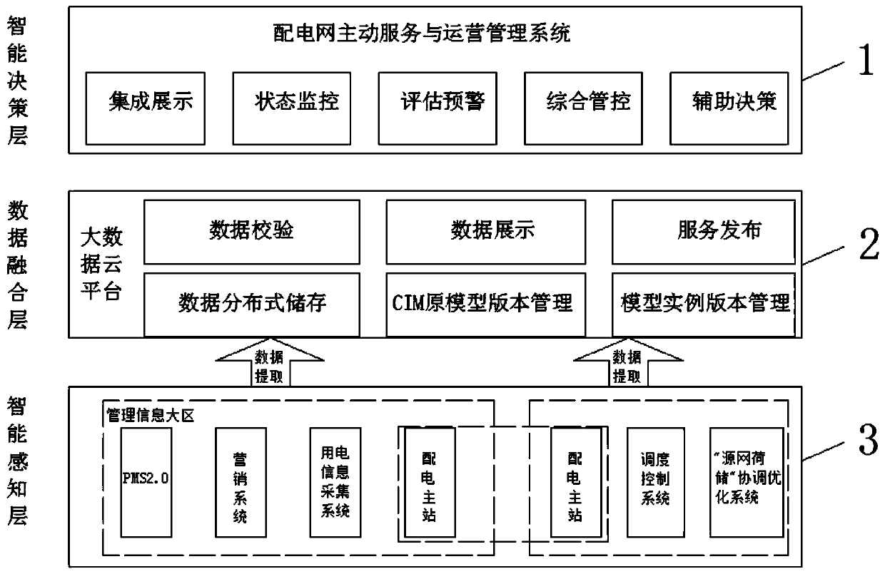 Active service and operation management and control unified platform for power distribution network in economic park