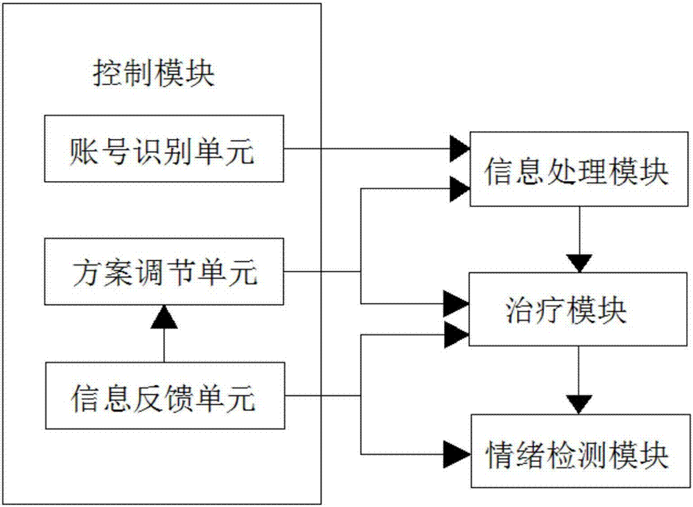 Adjuvant treatment system of tumor patient psychological intervention