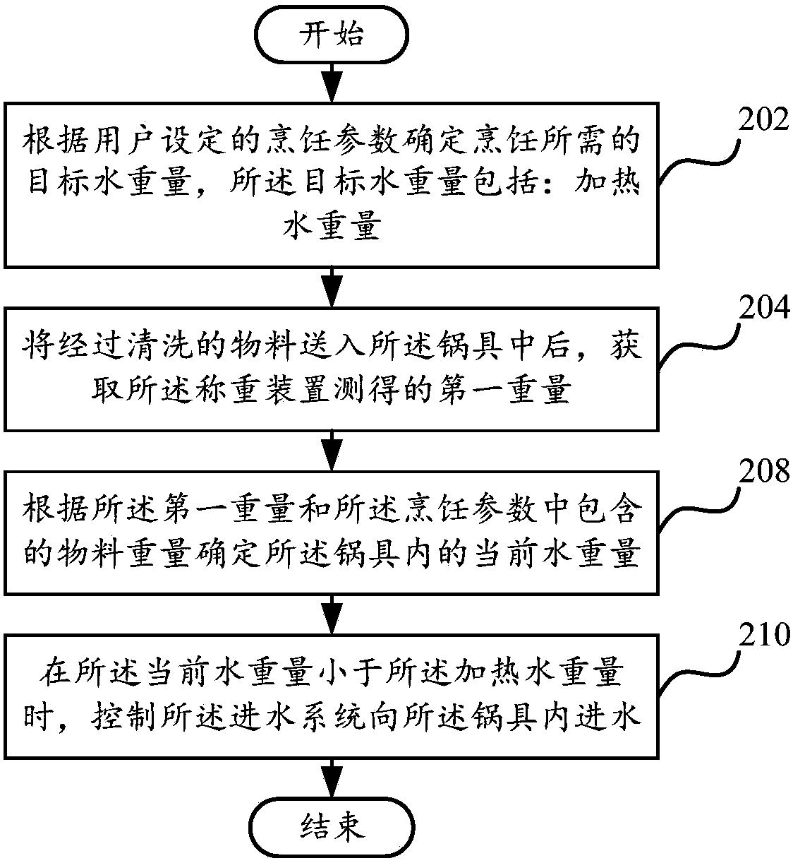 Water quantity detection method, water quantity detection and control device, and cooking apparatus