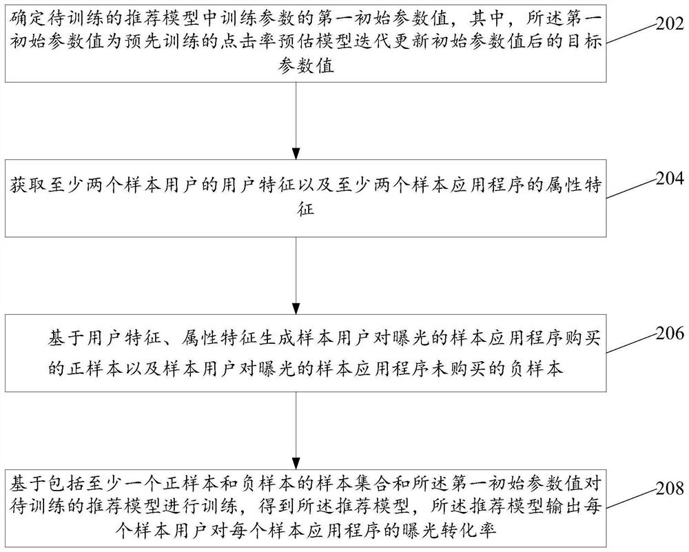 A training method and device for a recommendation model, a recommendation method and device