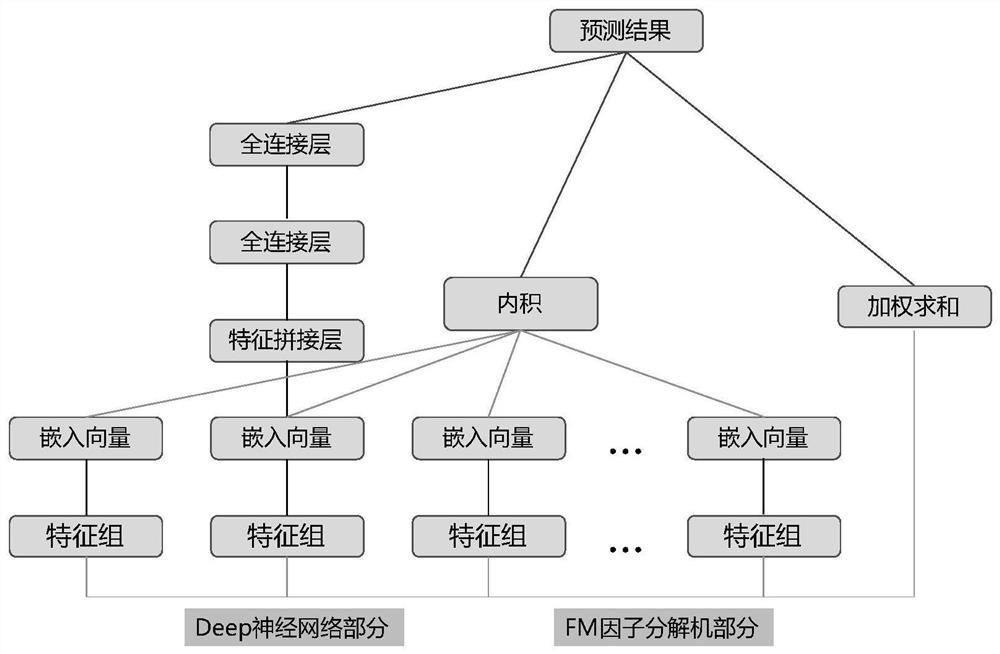 A training method and device for a recommendation model, a recommendation method and device